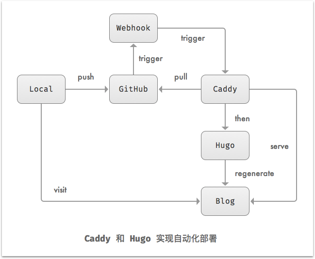 Caddy+Hugo双GO组合并实现github的webhook钩子推送
